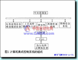 計算機(jī)與PLC集成控制系統(tǒng)在石化行業(yè)的應(yīng)用