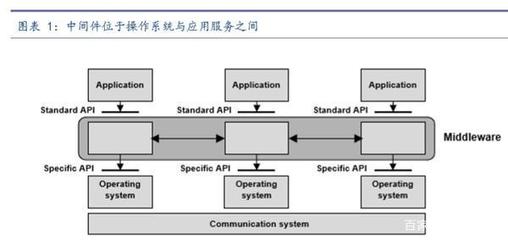 撬動(dòng)國際巨頭奶酪 中國計(jì)算機(jī)系統(tǒng)集成服務(wù)商在中間件市場(chǎng)的破局之道
